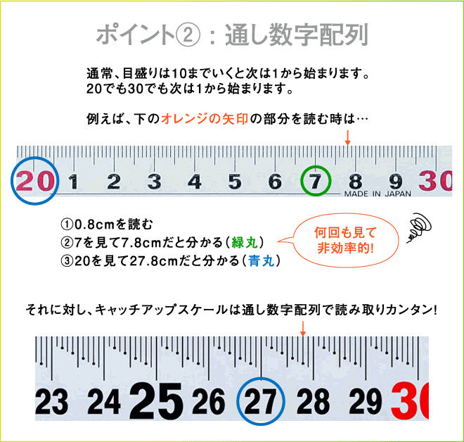 新潟精機株式会社 製品情報 キャッチアップスケール快段目盛の4つのポイント