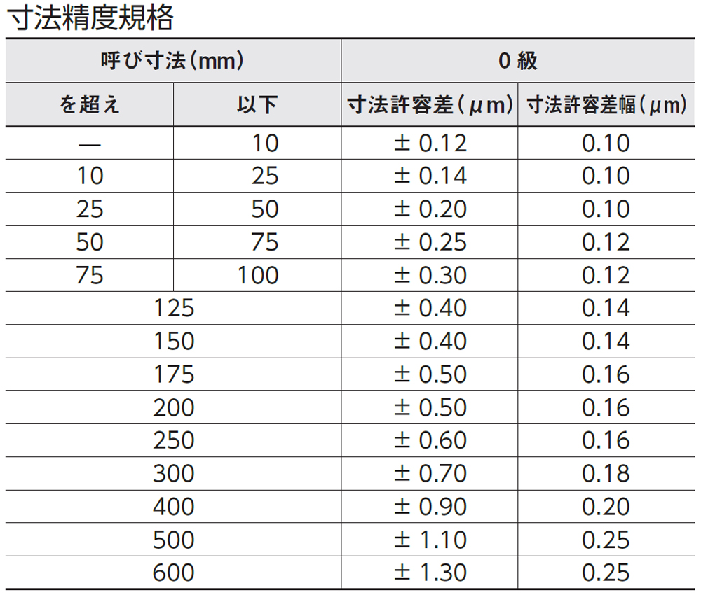 製品情報｜ブロックゲージ 0級相当 500mm｜新潟精機株式会社｜新潟精機