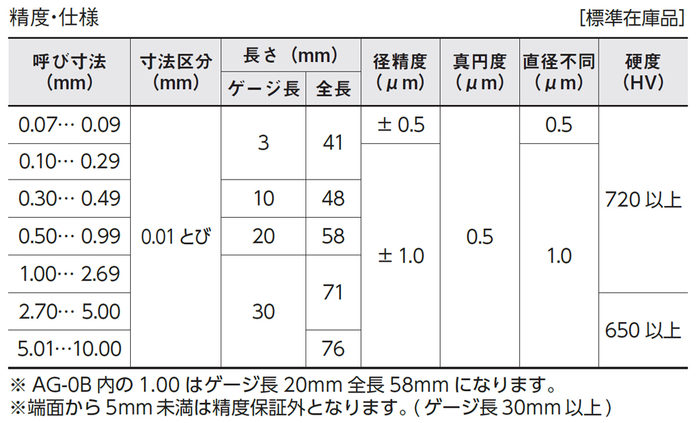 製品情報｜鋼シャンク付ピンゲージセット｜新潟精機株式会社｜新潟精機